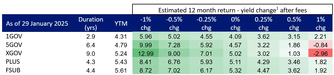 Table 1: Estimated 12-month return based on various yield change scenarios